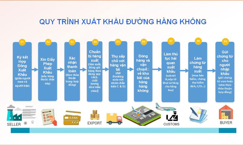 Quy trình xuất khẩu hàng hóa bằng đường hàng không