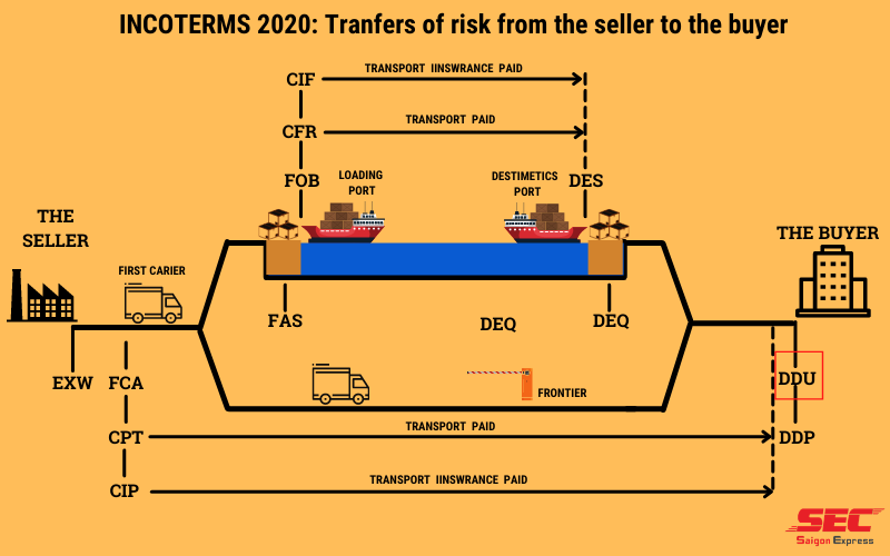 DDP LÀ GÌ ? DDU LÀ GÌ ? PHÂN BIỆT GIỮA DDP VÀ DDU